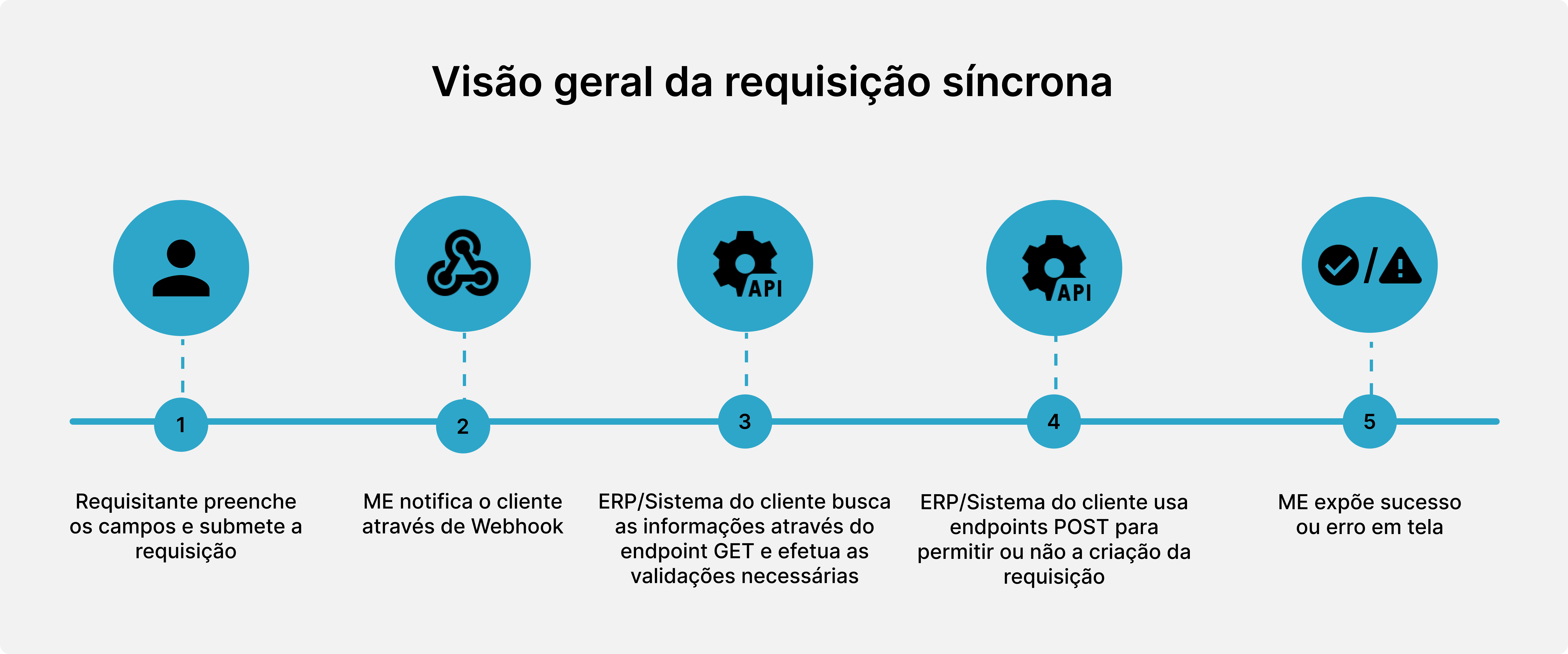 Figure 1. General Flow of the Synchronous Request