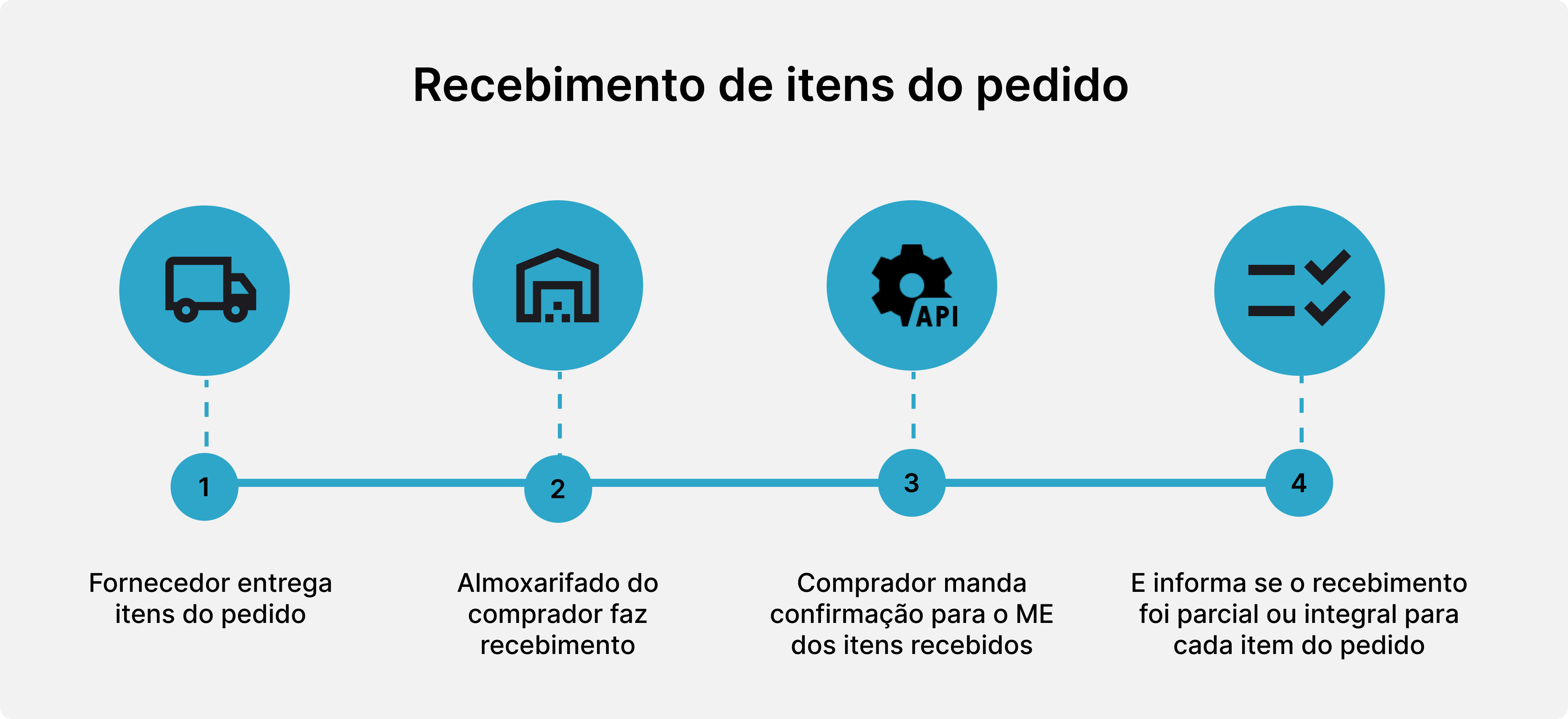 Figura 1. Etapas de recebimento de itens do pedido