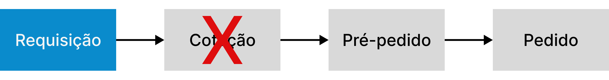 Requisição > Pré-pedido > Pedido