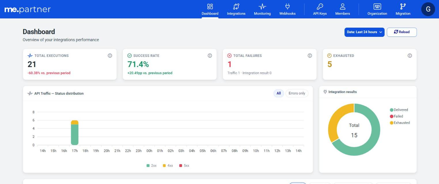 Partner's Portal Dashboard with the indicators, the charts and the failure list